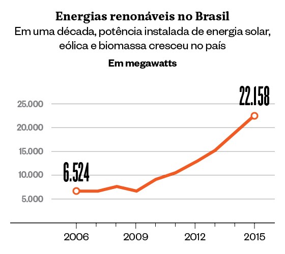 Energias renováveis no Brasil (Foto: Agência Internacional para as Energias Renováveis (Irena)/ÉPOCA)