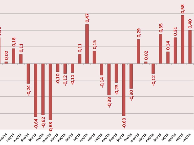 Gráfico mostra retorno mês a mês da poupança descontada a inflação (Foto: Reprodução)