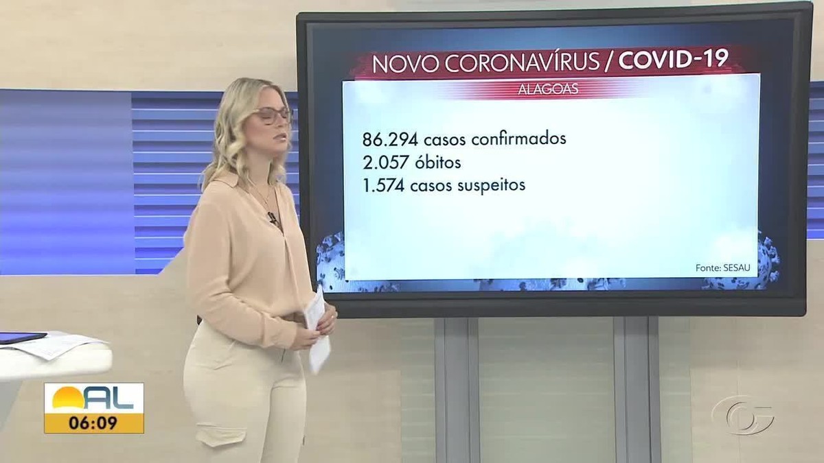 Alagoas Confirma 170 Novos Casos E Mais Cinco Mortes Por Covid 19