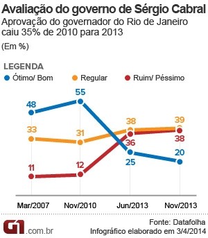 Gráfico de Aprovação de Cabral  (Foto: Arte G1)