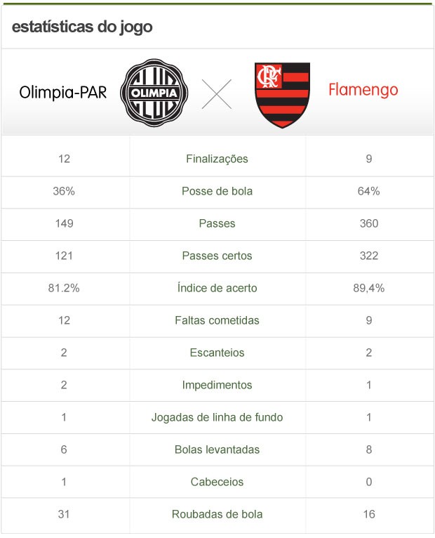 info estatísticas Olimpia-PAR x Flamengo (Foto: Globoesporte.com)