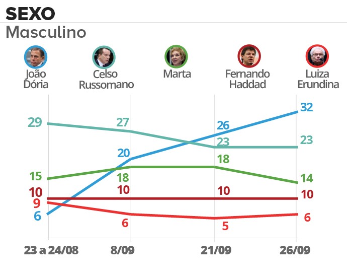 Datafolha Para Prefeito Em Sp Por Sexo Renda Escolaridade Idade E