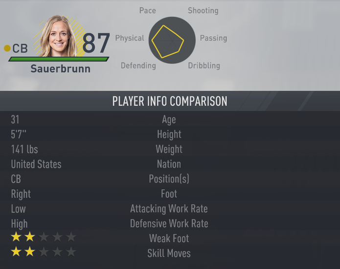 Fifa 17: Sauerbrunn, a xerifona da zaga dos EUA, ocupa a sétima posição (Foto: Divulgação/EA)