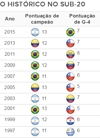 A disputa pelo título sul-americano sub-20 e pela vaga no Mundial em 20 anos (Foto: GloboEsporte.com) A disputa pelo título sul-americano sub-20 e pela vaga no Mundial em 20 anos (Foto: GloboEsporte.com)