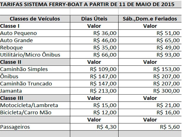 Tarifas do Sistema Ferry Boat (Foto: Reprodução )