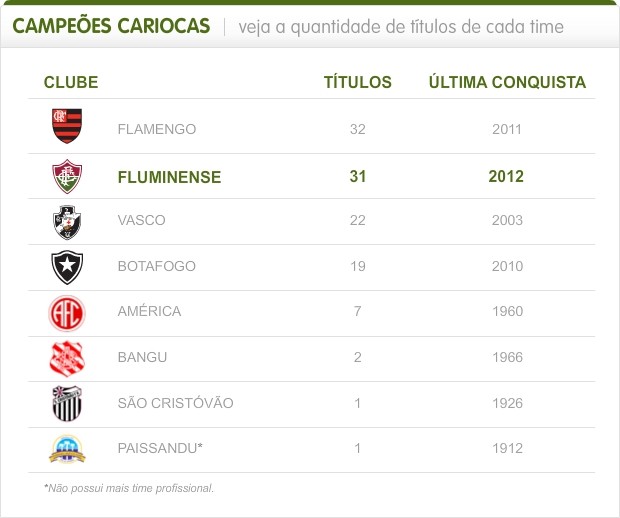 Info campeoes cariocas (Foto: Infoesporte)