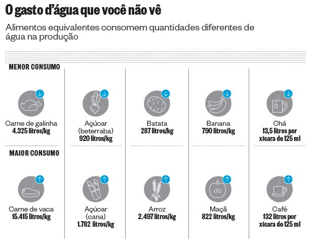 O gasto d'água que você não vê (Foto: época )