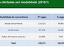 Metade do ensino superior bancado pelo governo atende lei de cotas