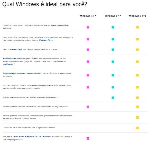 Além do Windows 8 Pro, única versãop vendida no Brasil, sistema tem versões Windows 8, RT, para tablets, e empresarial  (Foto: Reprodução)