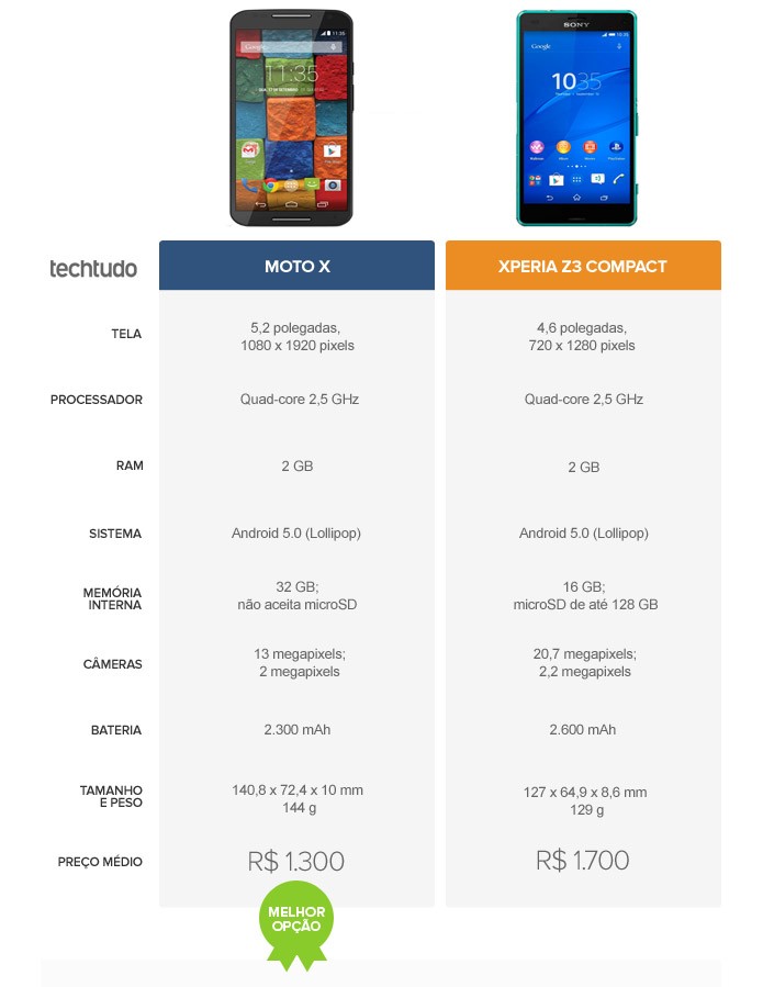 Tabela comparativa entre o Moto X e o Xperia Z3 Compact (Foto: Arte/TechTudo)