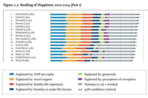 Os 16 países mais felizes do mundo, segundo o World Happiness Report (Foto: Divulgação)