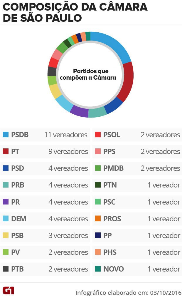 Partidos que compõem a Câmara de São Paulo Arte Composição da Câmara de SP (Foto: Editoria de Arte/G1)
