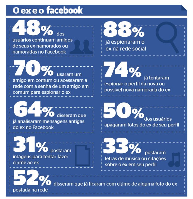 Infográfico - O ex e o Facebook (Foto: Gustavo Campoy (gráfico); Veronika Lukacs (pesquisa))