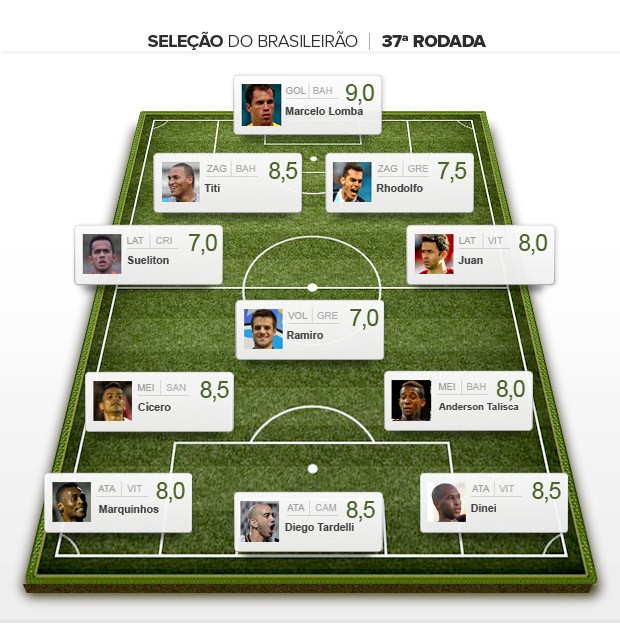 Seleção da rodada 37 Brasileirão 2013 (Foto: Editoria de arte / Globoesporte.com)