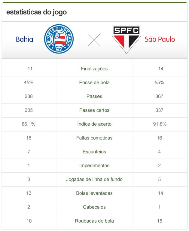 Estatísticas Bahia x São Paulo (Foto: Editoria de arte / Globoesporte.com)