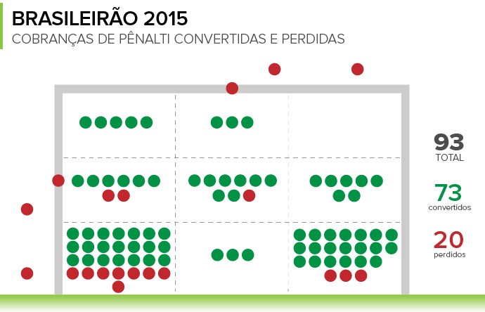 INFO Penaltis Brasileirão 2015 (Foto: Globoesporte.com)