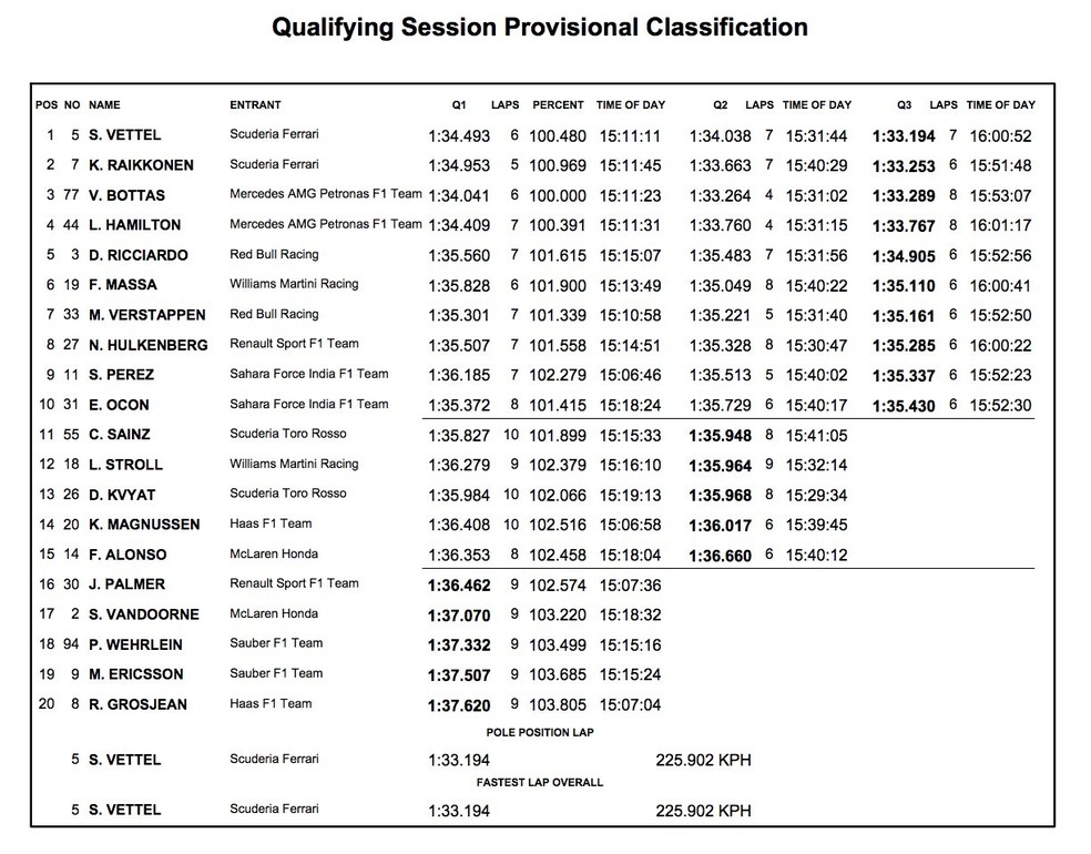 Resultado provisório do treino classificatório - GP da Rússia (Foto: Reprodução)