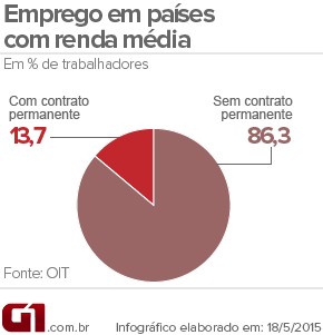 emprego nos países com renda média (Foto: Editoria de Arte/G1)