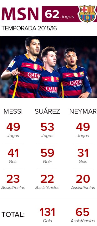 Quantos objetivos Neymar 2015?