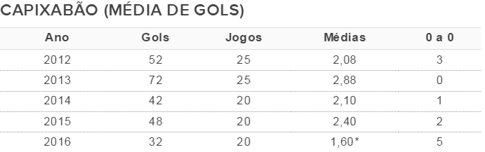 Média de gols do Capixabão 2016 (Foto: Sidney Magno Novo/GloboEsporte.com)
