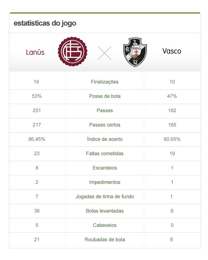 estatísticas Lanús x Vasco, libertadores (Foto: Editoria de arte / Globoesporte.com)