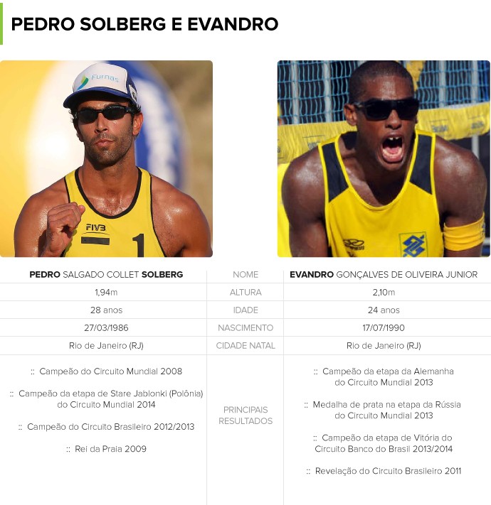 Pedro Solberg e Evandro - Volei de Praia (Foto: infoesporte)