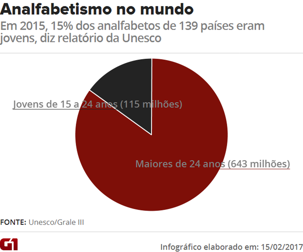 Em 2015, 15% dos analfabetos de 139 países eram jovens, diz relatório da Unesco (Foto: Editoria de Arte/G1)
