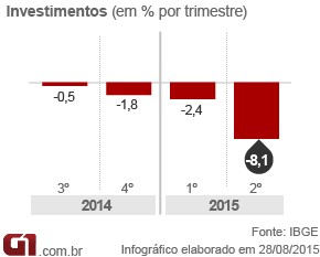 Arte PIB - investimentos 2º tri 2015 (Foto: Arte/G1)