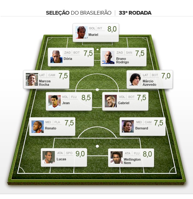 Seleção da 33ª rodada brasileiro 2012 (Foto: Editoria de Arte / Globoesporte.com)