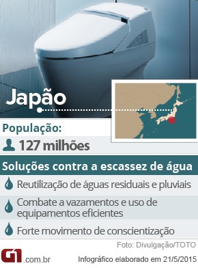 Dados do Japão e suas tecnologias contra a escassez de água (Foto: G1)
