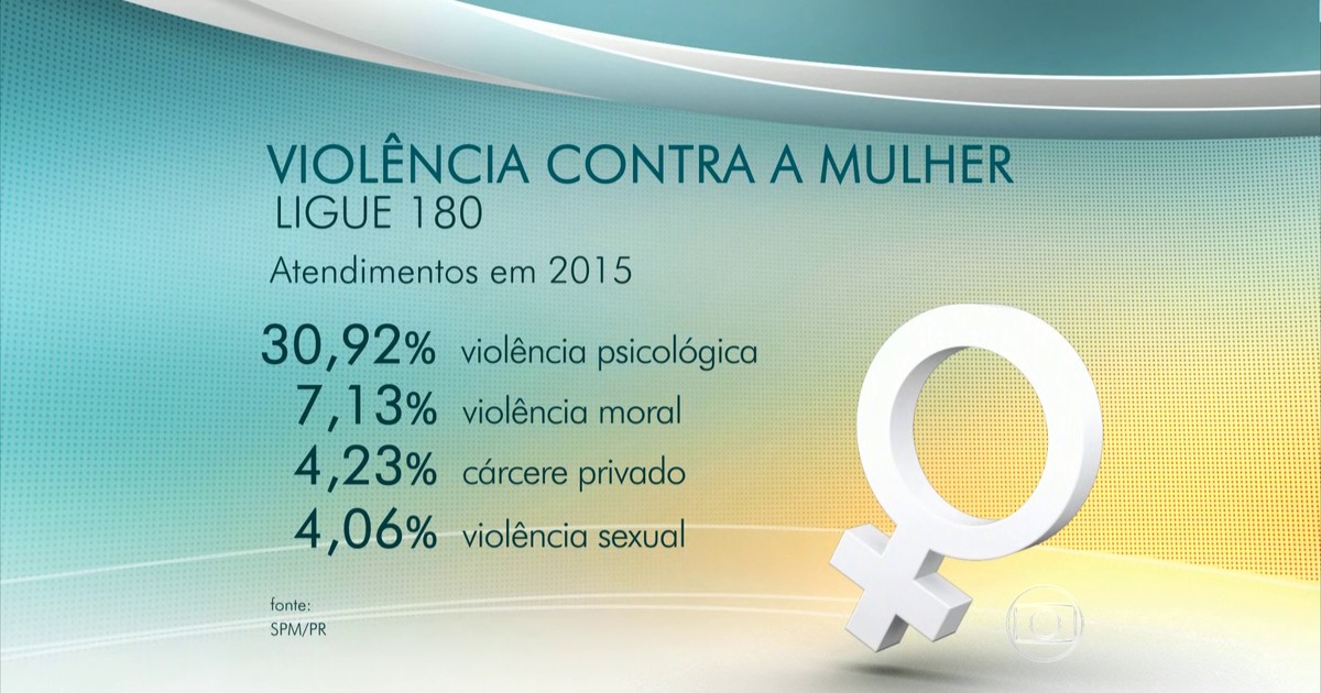 Jornal Hoje Aumenta Número De Denúncias De Violência Contra A Mulher No Brasil