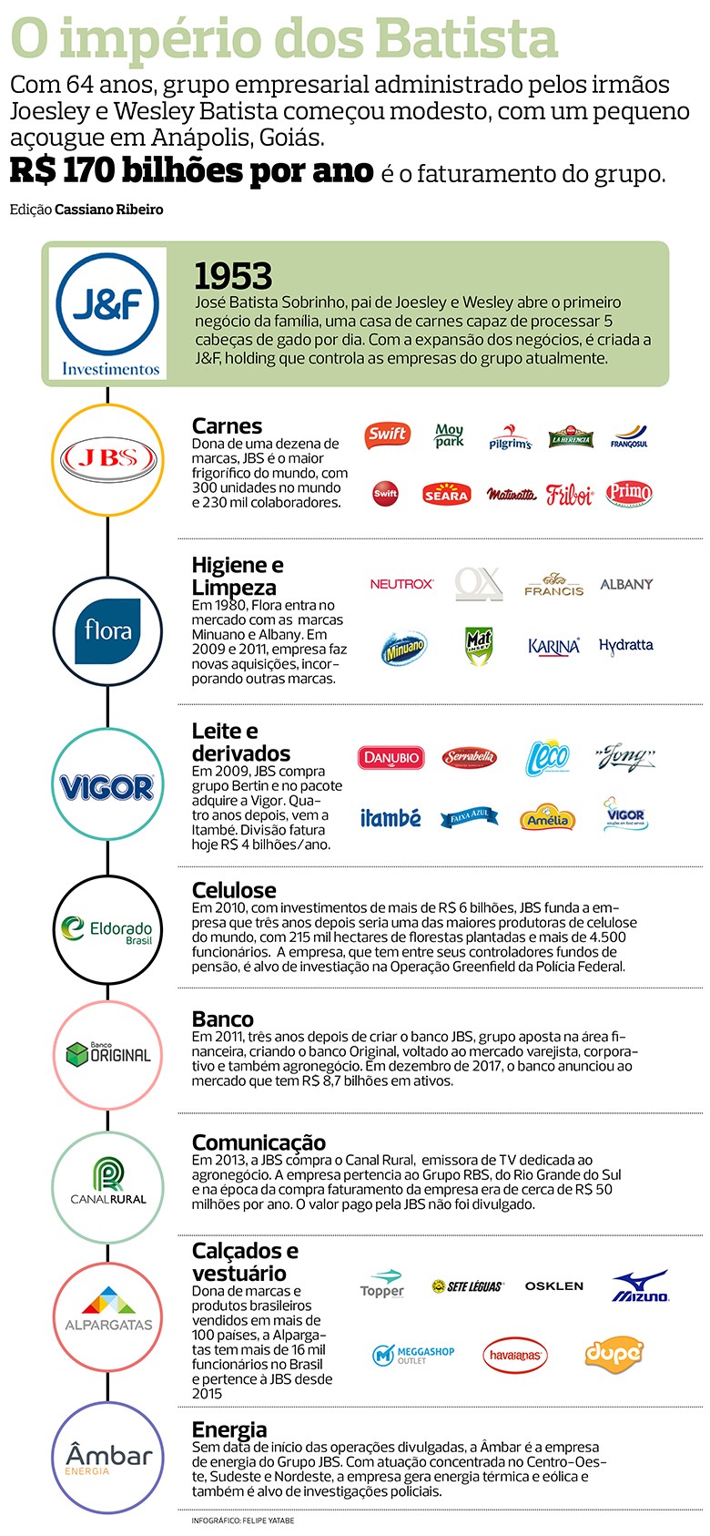 As principais aquisições do JBS nos últimos anos