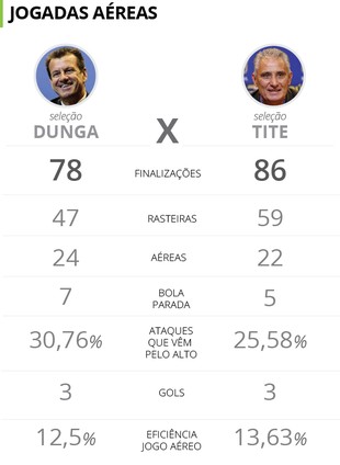 comparação entre Tite e Dunga 3 (Foto: Infoesporte)