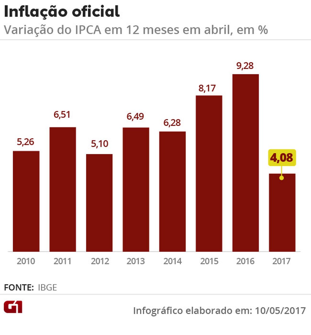 Inflação medida pelo IPCA em 12 meses em abril (Foto: Arte G1)