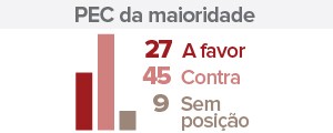 Mais da metade do Senado é contra a redução da maioridade penal (Editoria de Arte/ G1)