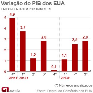 Economia - Economia Dos EUA Cresce 2,8% No 3º Trimestre Deste Ano, Diz ...