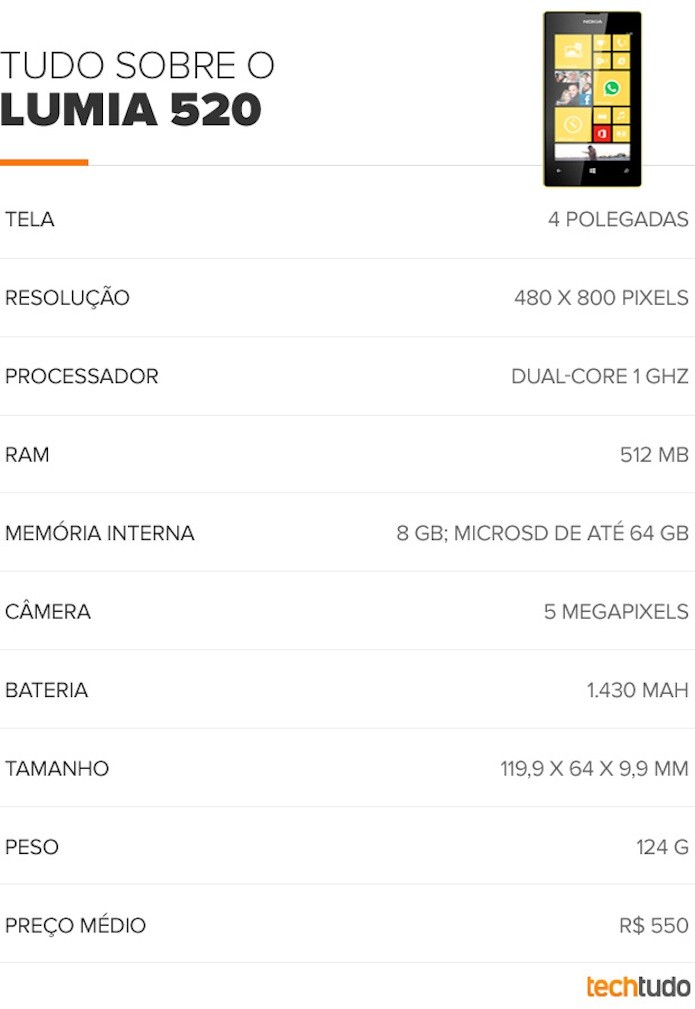 Principais características técnicas do Lumia 520 (Foto: TechTudo) Principais características técnicas do Lumia 520 (Foto: TechTudo)