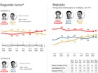 Dilma tem 40%, Marina, 25%, e Aécio, 20%, aponta pesquisa Datafolha