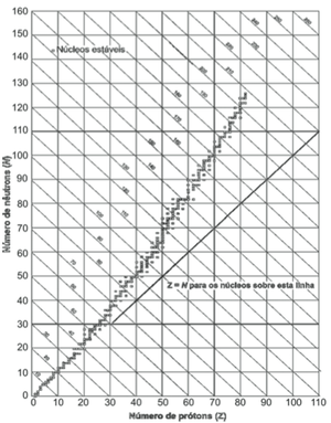Gráfico com quantidade de prótons e nêutrons. (Foto: Reprodução/ENEM) Gráfico com quantidade de prótons e nêutrons. (Foto: Reprodução/ENEM)
