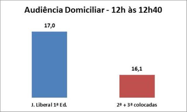 Rede Globo Tv Liberal Jornal Liberal 1ª Edição é Destaque De Audiência