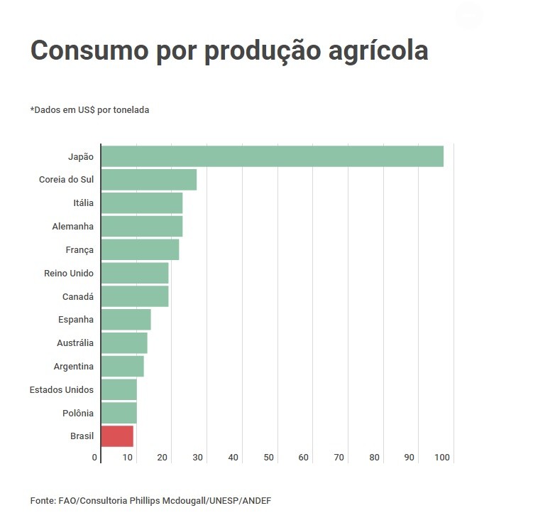 Consumo por produção agrícola (Foto: Agência Pública)