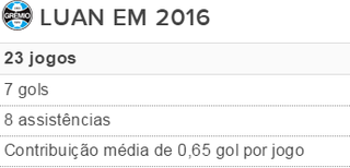 Grêmio tabela Luan (Foto: Reprodução)