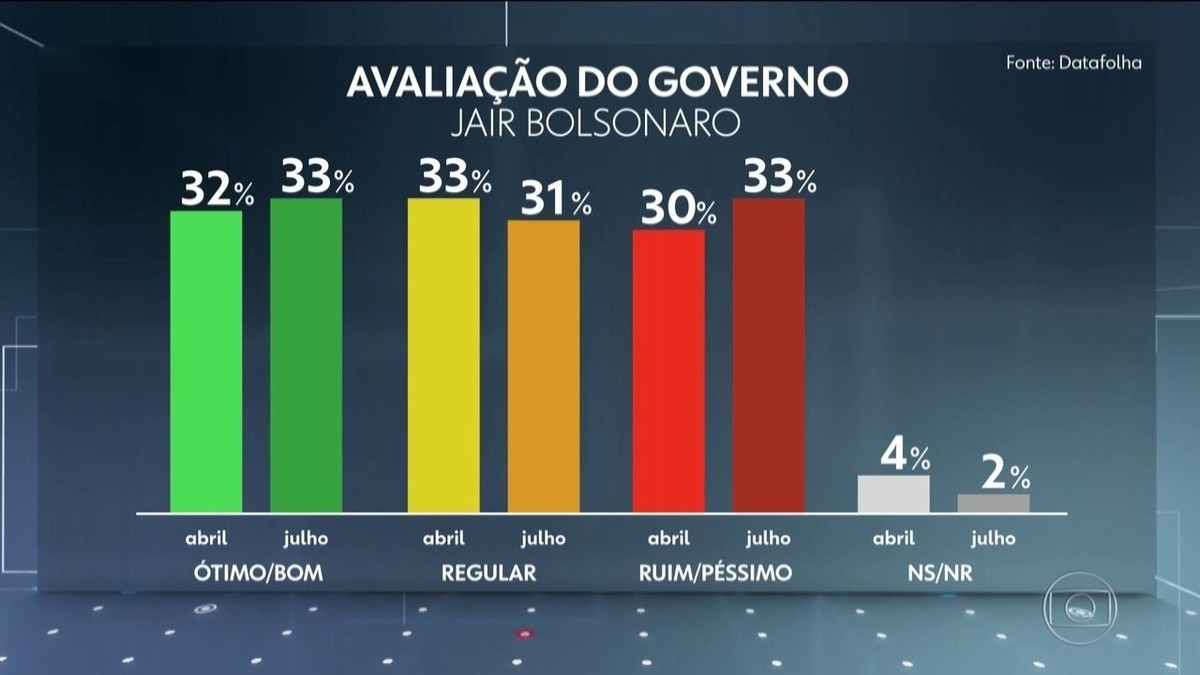 Datafolha Divulga Pesquisa De Avalia O Do Governo Bolsonaro Jornal