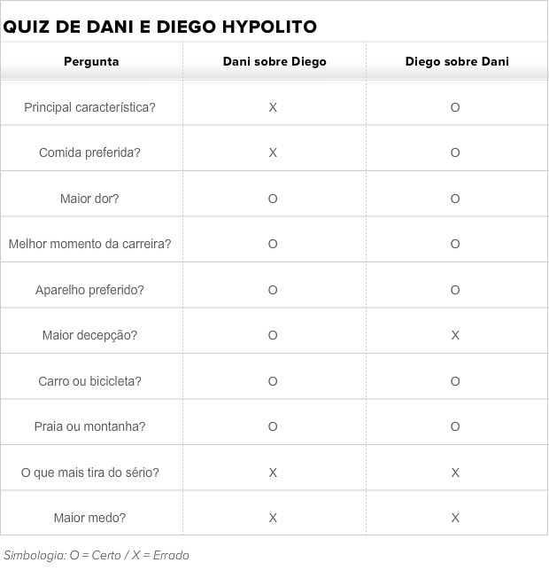 Quiz do Diego não existe resposta errada