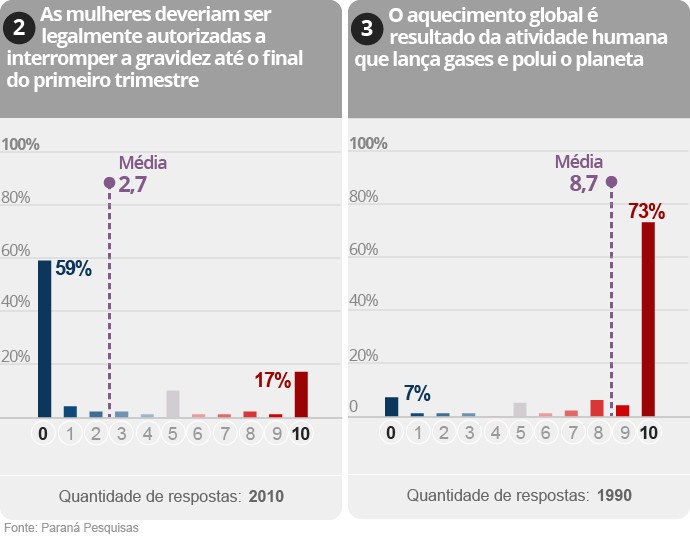 Gráfico da Pesquisa sobre polarização na política brasileira (2/9)