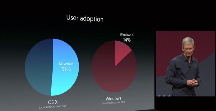 Tim Cook mostra em gráficos a evolução do Mac OS Mavericks e o Windows 8 (Foto: Reprodução/Apple) Tim Cook mostra em gráficos a evolução do Mac OS Mavericks e o Windows 8 (Foto: Reprodução/Apple)