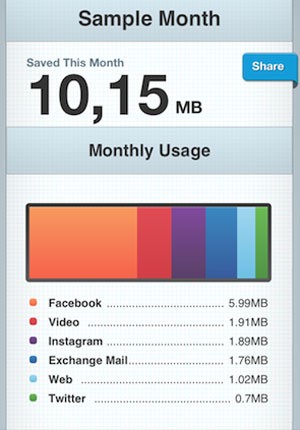 Onavio Monitor também registra quais são os outros aplicativos que consomem mais dados no aparelho. (Foto: Reprodução)