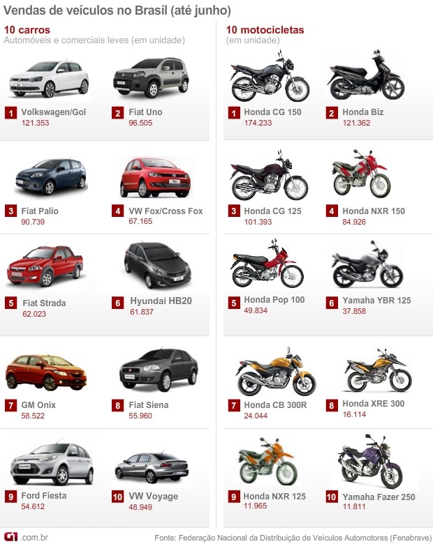 carros motos mais vendidos 1º semestre de 2013 (Foto: Arte G1)