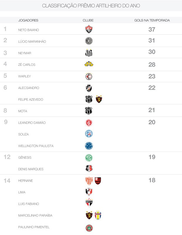 Prêmio Friedenreich 23/07/12 - artilheiro do ano (Foto: Editoria de arte / Globoesporte.com)