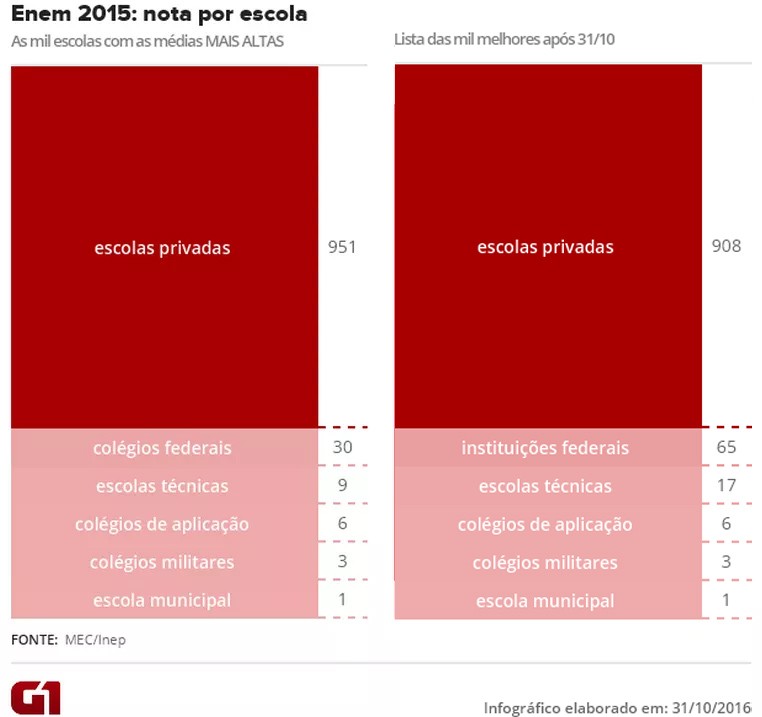 Veja como mudou o ranking das mil escolas com maiores médias no Enem 2015 após retificação feita pelo Inep (Foto: Editoria de Arte/G1)